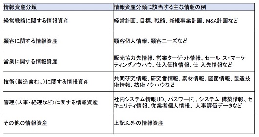 営業秘密情報の類型